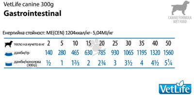 Vet Life Gastrointestinal - пълноценна диетична храна за кучета при хранителни разстройства 300 гр