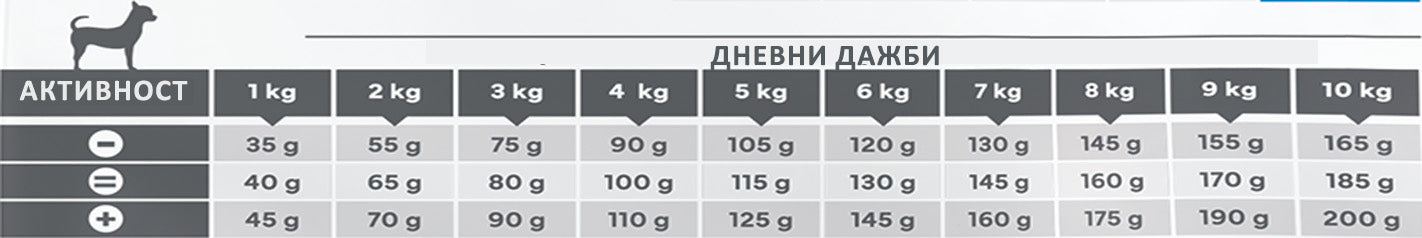 Virbac HPM Adult Neutered Dog Small and Toy - суха храна за кастрирани кучета от мини и малки породи 7 кг