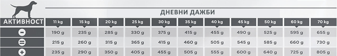 Virbac Senior Dog Medium and Large - суха храна за кучета от средни и големи породи над 6 годишна възраст 12 кг