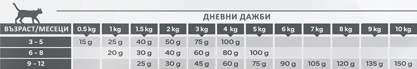 Virbac Junior Neutered Cat - пълноценна суха храна за кастрирани котенца