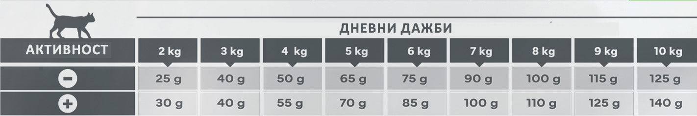 Virbac Senior Neutered Cat - пълноценна храна за кастрирани котки над 10 годишна възраст