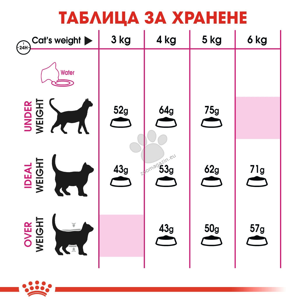 РАЗПРОДАЖБА Royal Canin Exigent Protein - за капризни котки, взискателни към чувството след нахранване