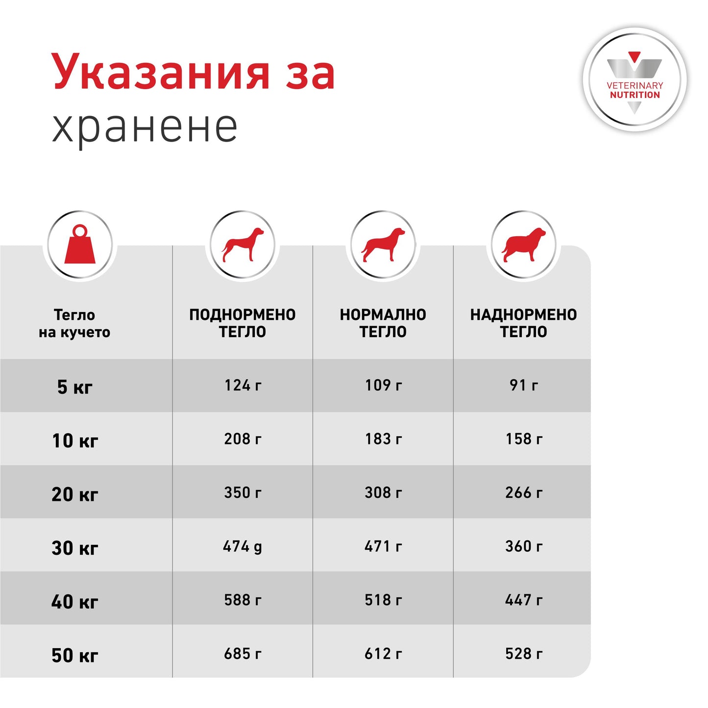 Royal Canin Glycobalance - суха храна за pегулиране нивата на кръвна захар 1,5 кг