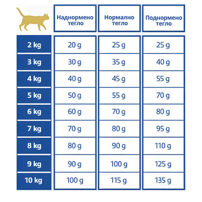 Virbac Digestive Support - диетична храна за котки с храносмилателни нарушения