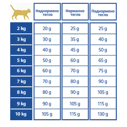 Virbac Urology Dissolution and Prevention - диетична храна за котки за превенция на струвитни и оксалатни камъни
