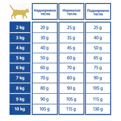 Virbac Urology Urinary WIB - диетична храна за котки с идиопатичен цистит и превенция и контрол на струвитни и оксалатни камъни 1.5 кг