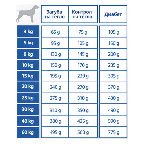 Virbac Weight Loss and Control - диетична храна за кучета за редуциране и контрол на наднорменото тегло