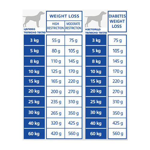 Virbac Weight Loss and Diabetes - диетична храна за кучета с диабет и редуциране на наднорменото тегло