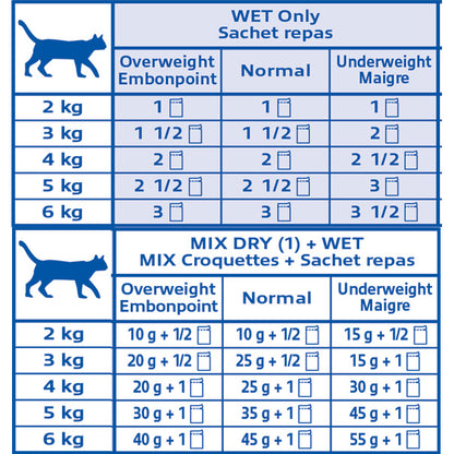 Virbac Cat Urology - for dissolving struvite stones and preventing the formation of oxalate stones 85 g