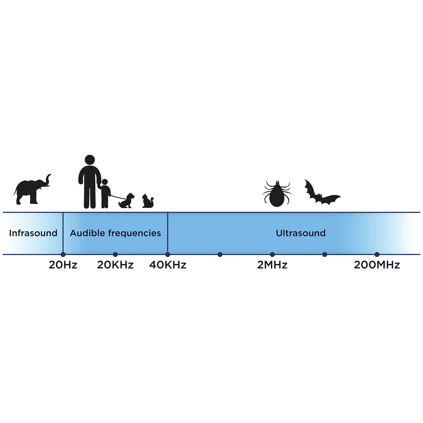 TickLess Ultrasonic Pet - електронен уред за предпазване от бълхи и кърлежи