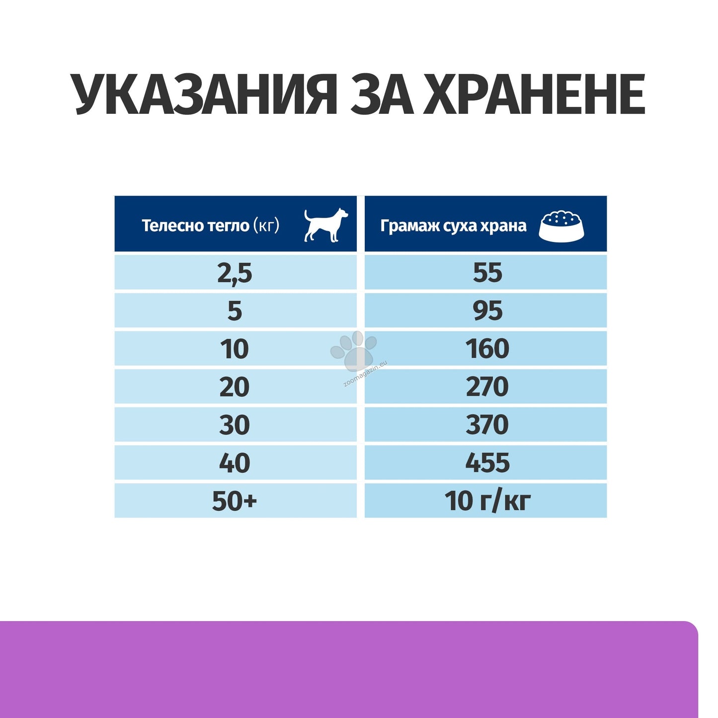 РАЗПРОДАЖБА Hills Prescription Diet  i/d Sensitive AB+ - лечебна суха храна за кучета с храносмилателни разстройства и хранителна непоносимост, с яйца и ориз 10+2 кг.