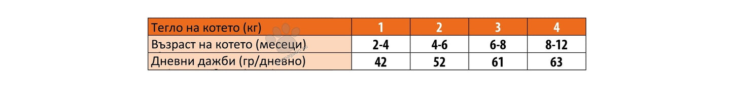 Monge Natural Superpremium Monoprotein Kitten Duck - пълноценна суха храна за котенца с патешко месо 400 гр