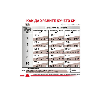 Royal Canin Gastrointestinal Low Fat Small Dog - храна за кучета от малки породи за подпомагане на липидната обмяна 1.5 кг