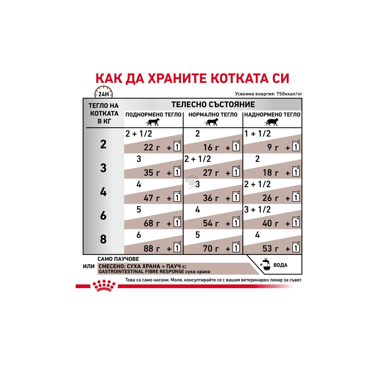 Royal Canin Gastro Intestinal Fiber Response - хапки в сос е пълноценна диетична храна за котки формулирана за компенсиране на лошото храносмилане 85 гр