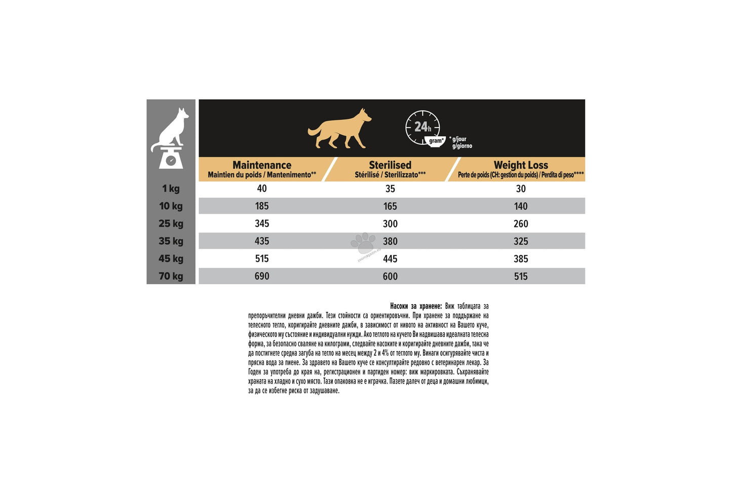 Pro Plan All Size Light and Sterilised - пълноценна храна за кастрирани кучета с пилешко месо